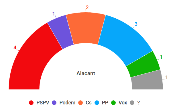 A qui votareu el 10N al País Valencià?